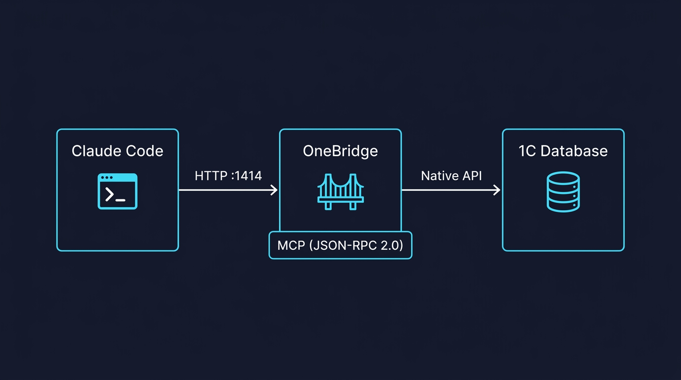 Архитектура OneBridge: Claude Code подключается к базе 1С через MCP-протокол